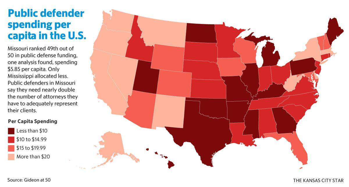 According to one study of public defense spending in the U.S., Missouri ranked 49th out of the 50 states, with only Mississippi spending less per capita on lawyers for the indigent.