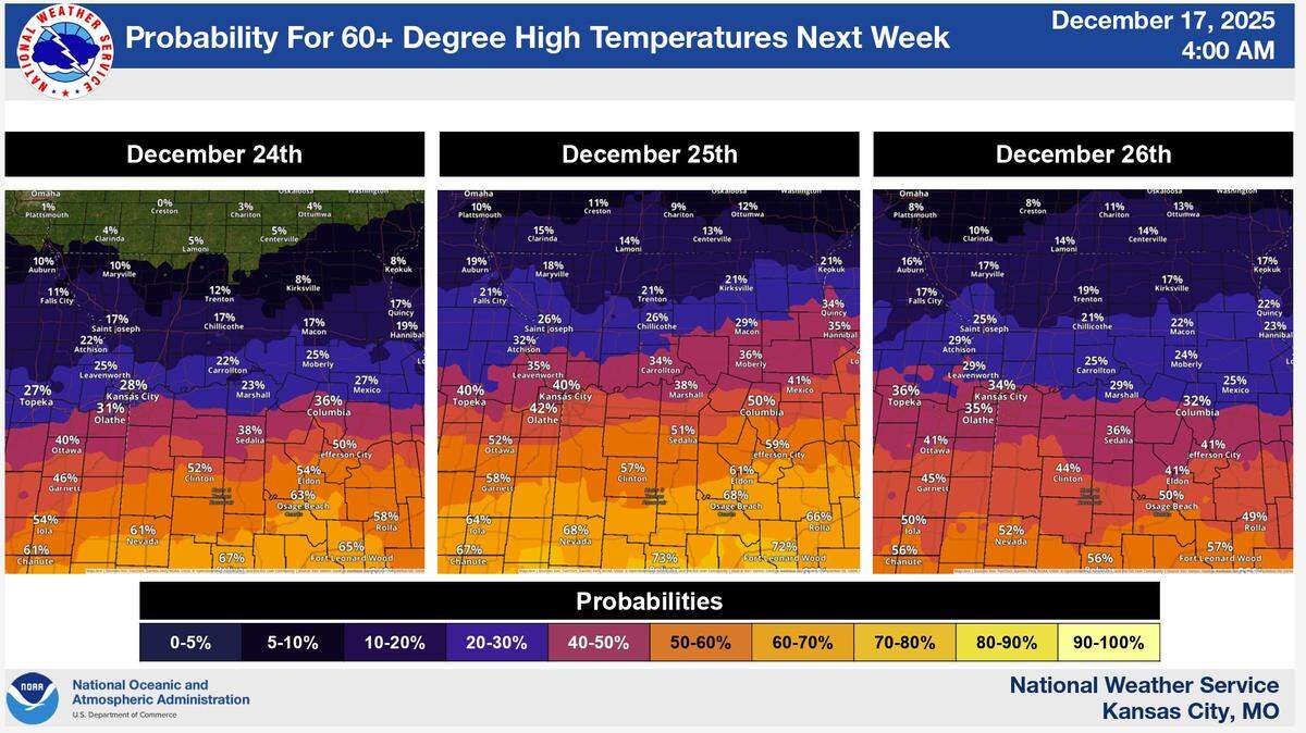 Temperatures may exceed 60 degrees during the week of Christmas in the Kansas City area, according to the National Weather Service.