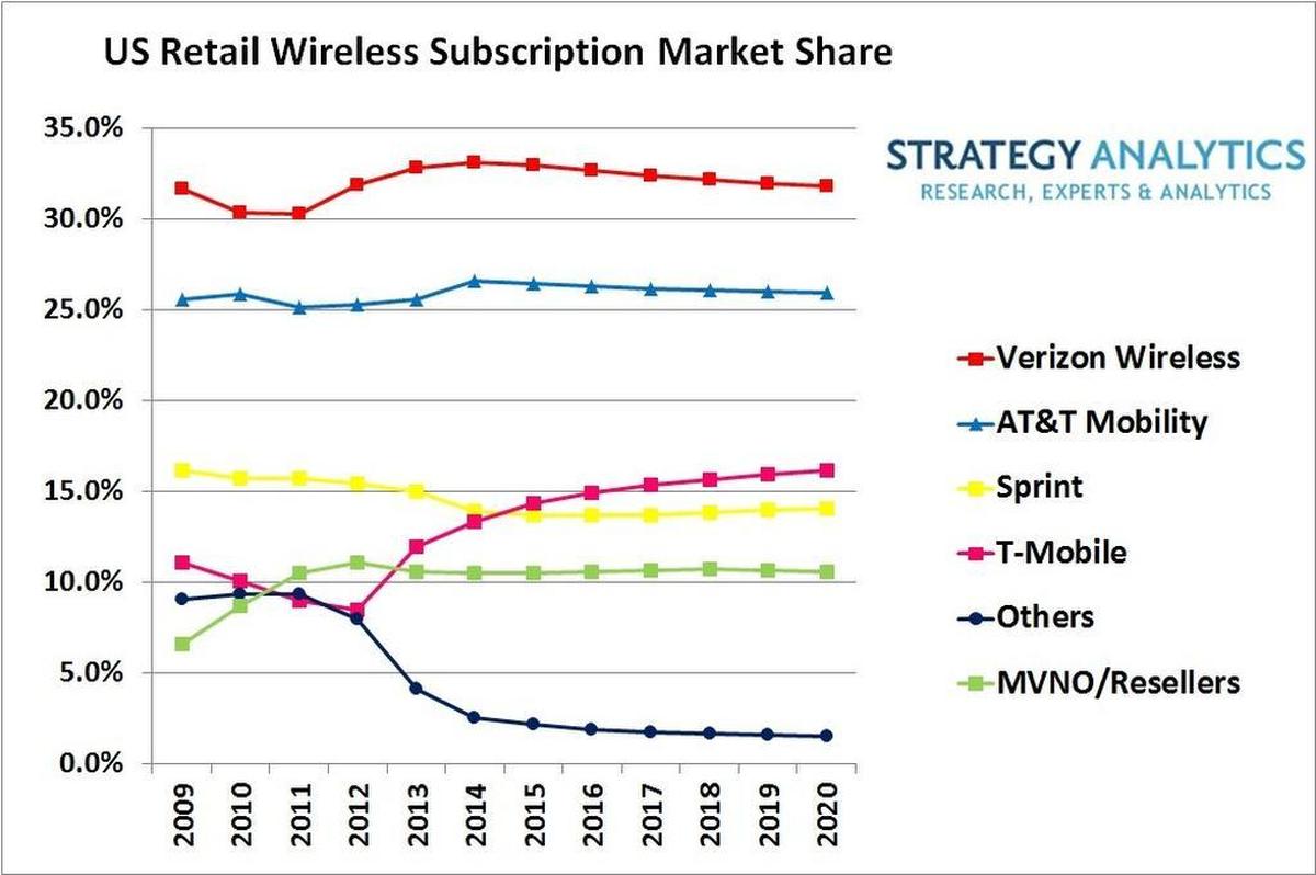 A five-year forecast of the U.S. wireless industry by Strategy Analytics shows Sprint’s share of subscribers won’t keep up with T-Mobile’s share through 2020.