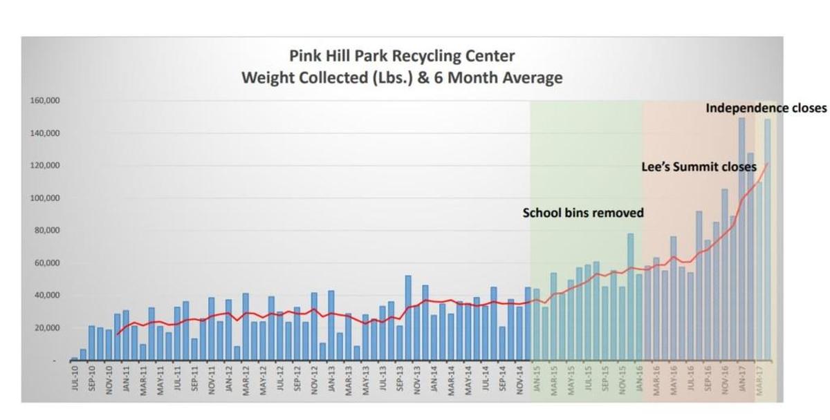 Blue Springs said its recycling drop off center grew quickly as other free drop off sites in the area closed.