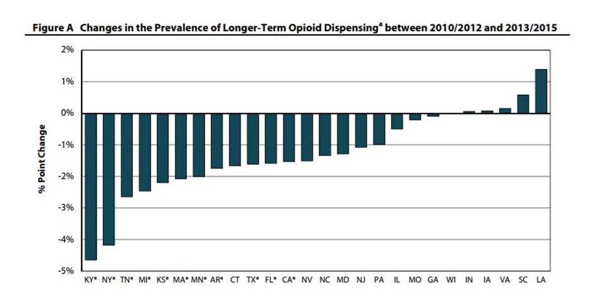 Kansas dropped its long-term opioids prescribing more than all but four of the 26 states in the study from the Worker’s Compensation Research Institute.