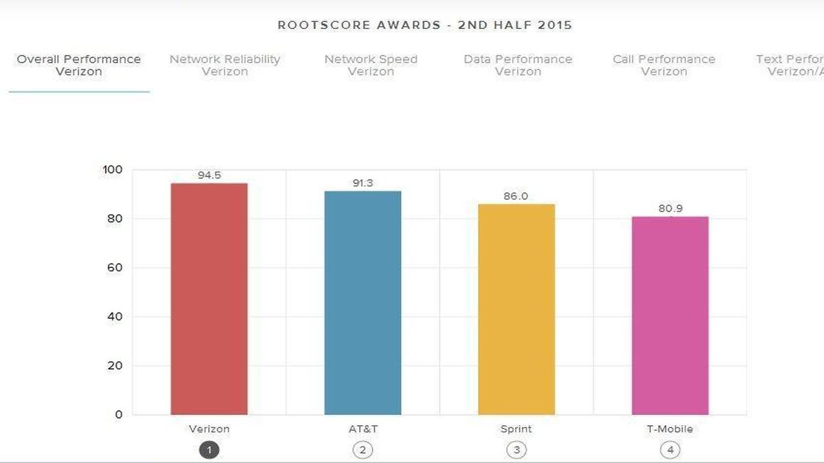 RootMetrics ranked Verizon first in overall performance among the four national wireless companies. Overland Park-based Sprint was third.