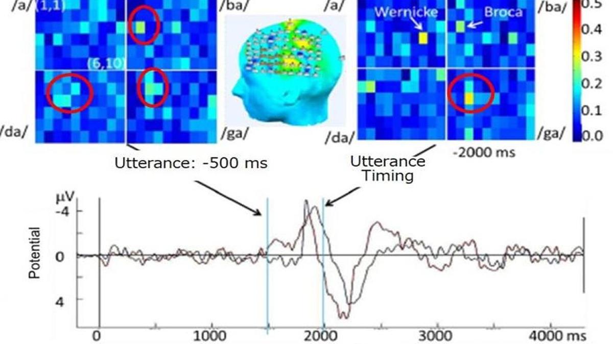 Japanese researchers have identified brain waves associated with small parts of language. Facebook is exploring a “brain-to-computer interface” that may allow to people to simply think something rather than type it on a keyboard.