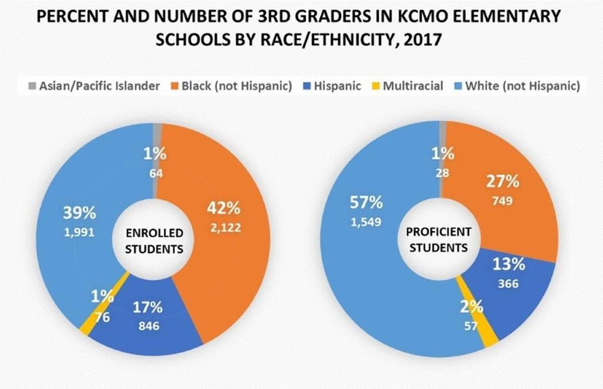 Kansas City’s report on third-grade reading levels shows an achievement gap for black and Hispanic students.