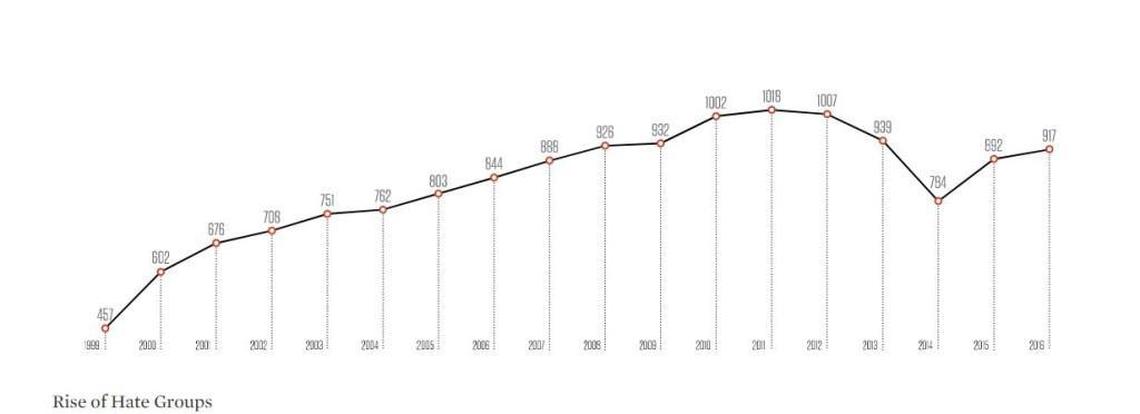 The number of hate groups has increased in the past two decades, according to numbers compiled by the SPLC.