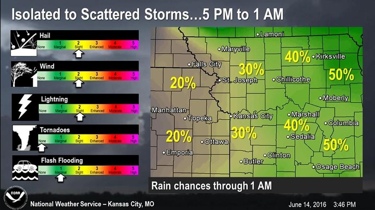 While some in the Kansas City area might still see some storms this evening, most areas will remain dry, according to the National Weather Service.