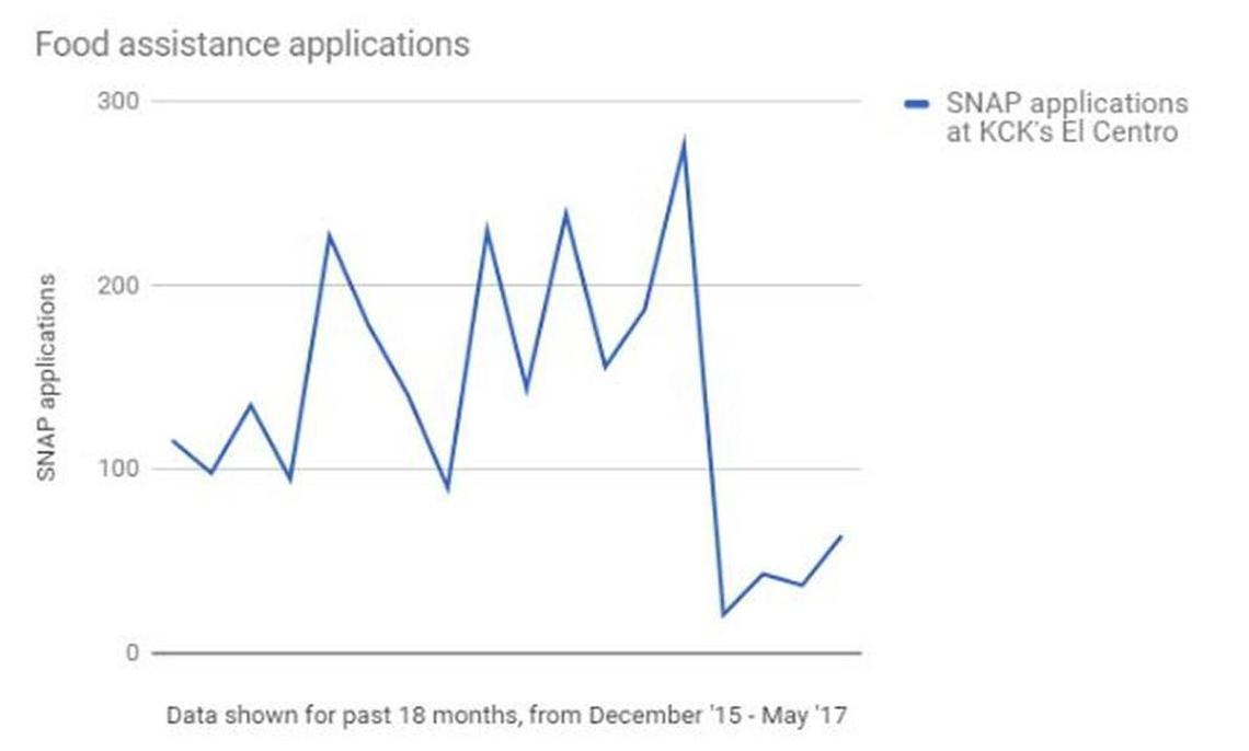 Applications for food-assistance benefits plummeted from January to February at El Centro in Kansas City, Kan. Officials there say vitriolic rhetoric directed at Hispanics, and especially Mexicans and Mexican-Americans, instilled fear and caused the decrease.