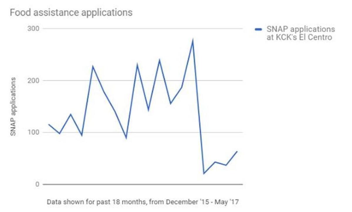 Applications for food-assistance benefits plummeted from January to February at El Centro in Kansas City, Kan. Officials there say vitriolic rhetoric directed at Hispanics, and especially Mexicans and Mexican-Americans, instilled fear and caused the decrease.
