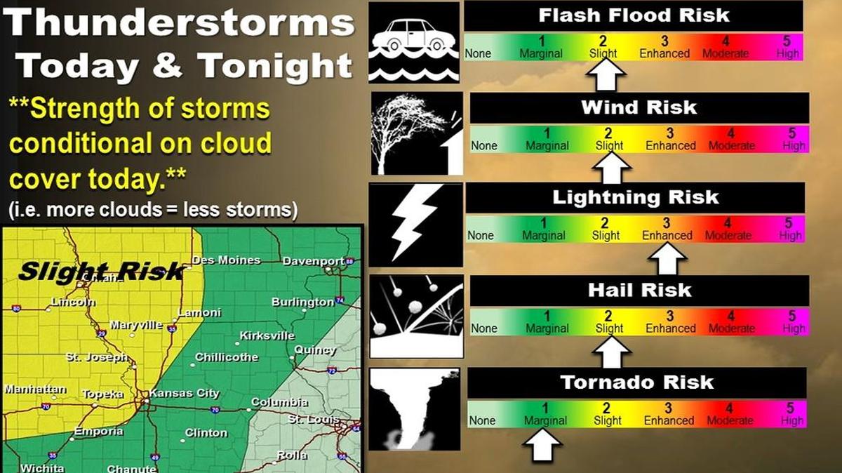 Thunderstorms are expected to develop across the Kansas City area Tuesday. Some of the storms could bring severe weather. The area most at risk is north of a line from northern Kansas City to Princeton, Mo.
