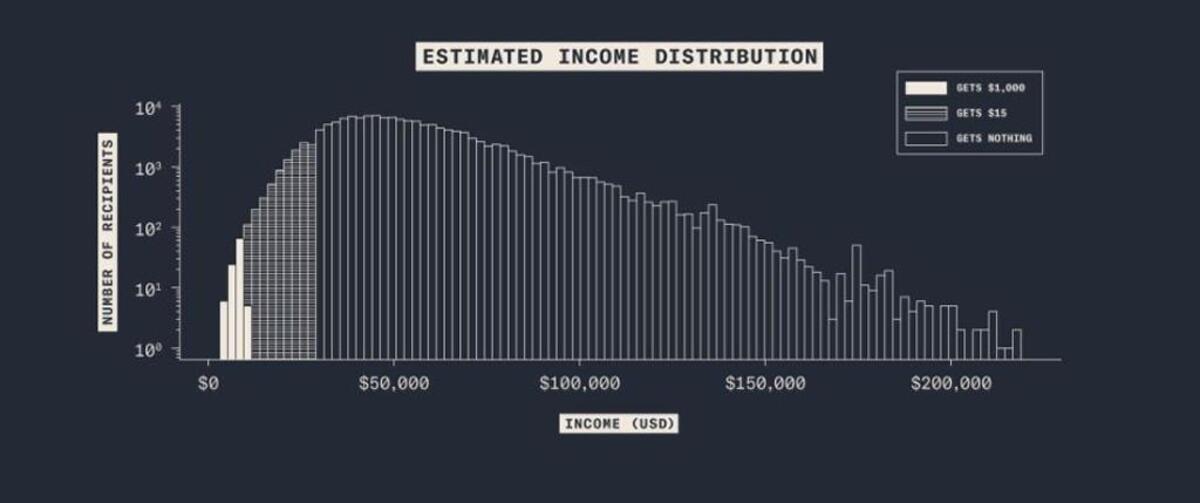 This is the Cards Against Humanity distribution chart, which the company created to show how they redistributed $250,000 from the rich to the poor.
