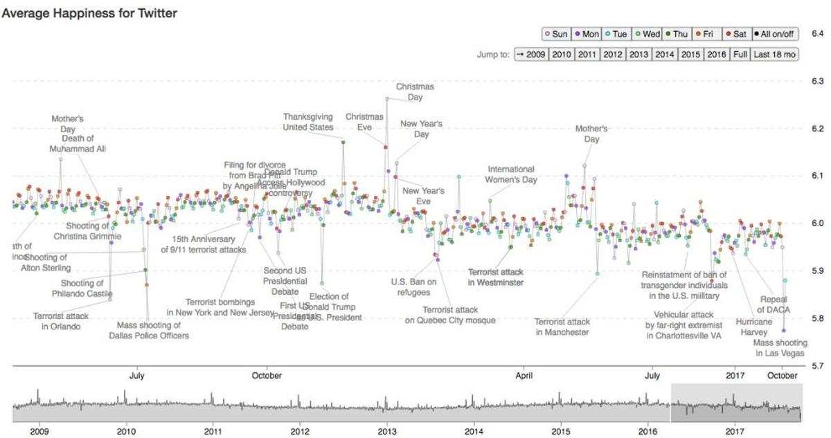 Average happiness of Twitter users since 2008.