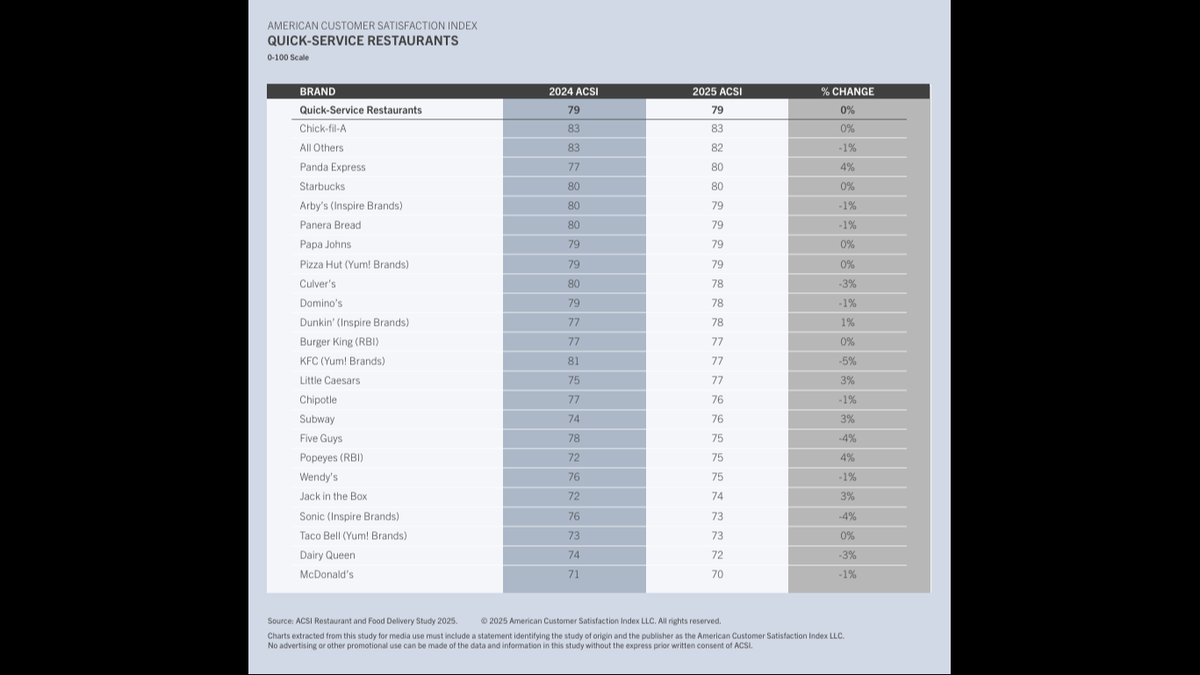 Chick-fil-A leads in customer service among the nation’s largest fast-food chains, followed by Panda Express and Starbucks, according to the ACSI.