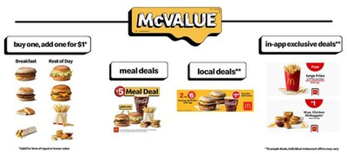McDonald’s McValue will include current fan-favorites including the $5 Meal Deal, the fast-food chain said.