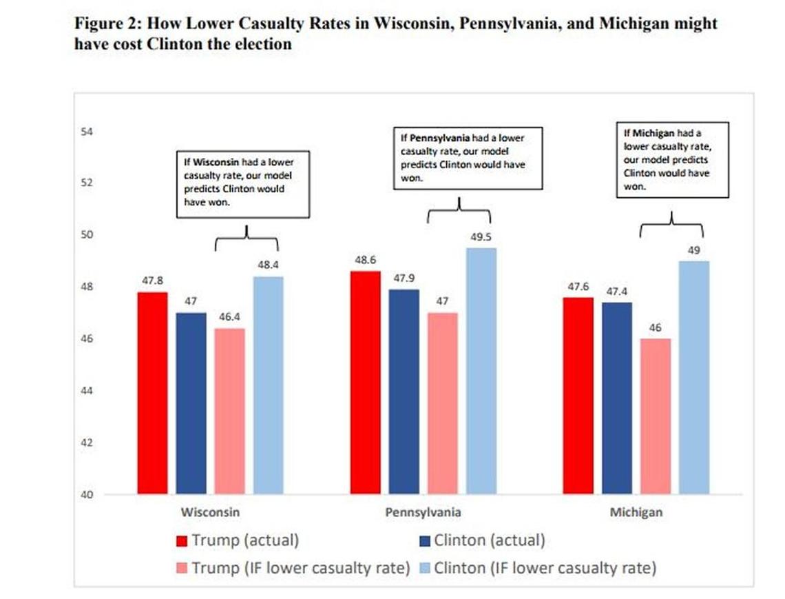 The lighter red and lighter blue bars plot the projected vote percentage if each of these states had a lower casual rate, the study authors wrote. The model suggests that if there had been a lower casualty rate in each state, Trump would have lost all three, and the election.