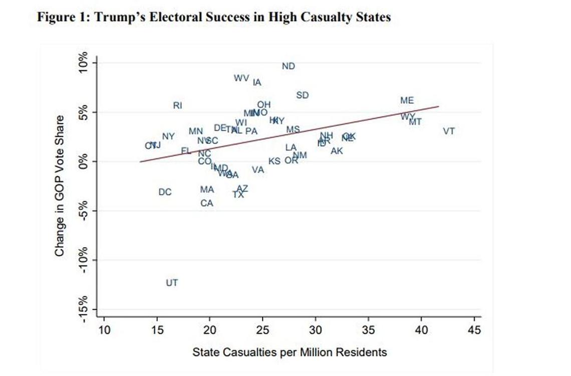 A study authored by Douglas Kriner and Francis Shen found that President Donald Trump fared better in areas with high military casualty rates than Republican candidate Mitt Romney did in the 2012 election.