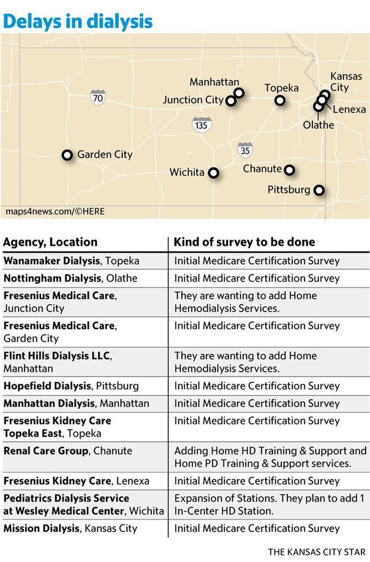 There are eight nearly new dialysis clinics across Kansas awaiting initial inspections. The state is two-plus years behind on inspecting and certifying them.
