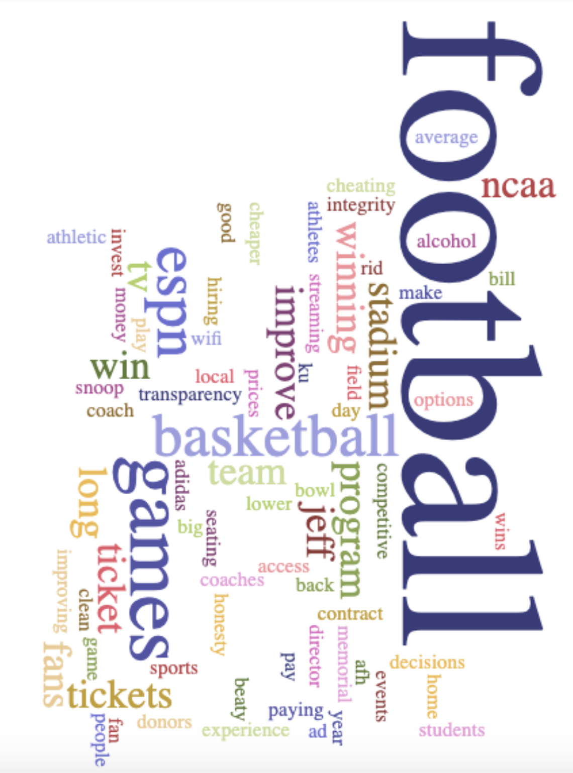 Word cloud for ‘One thing that would improve my experience with KU Athletics.’