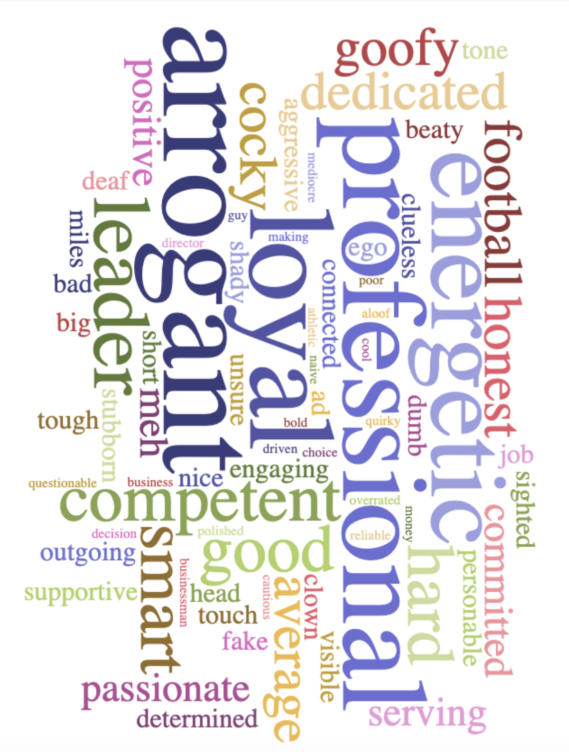 Word cloud for KU athletic director Jeff Long.