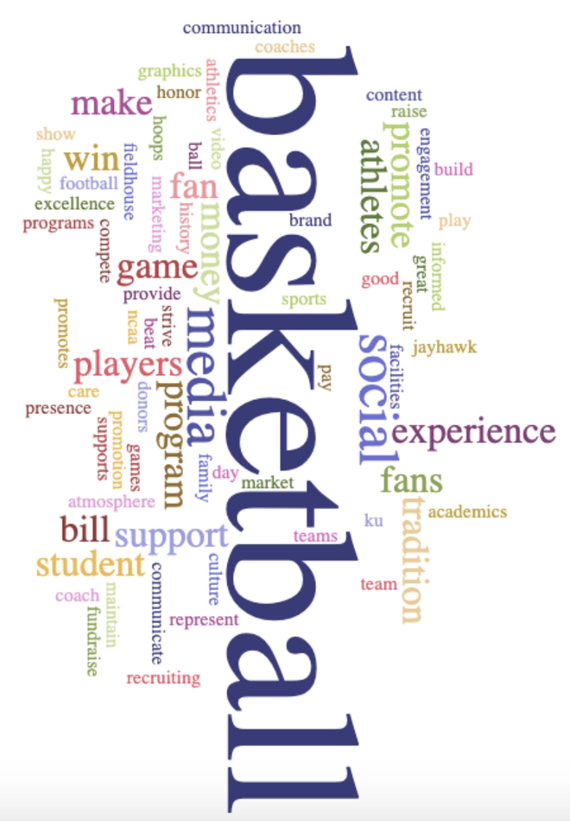 Word cloud for ‘One thing KU Athletics does well.’