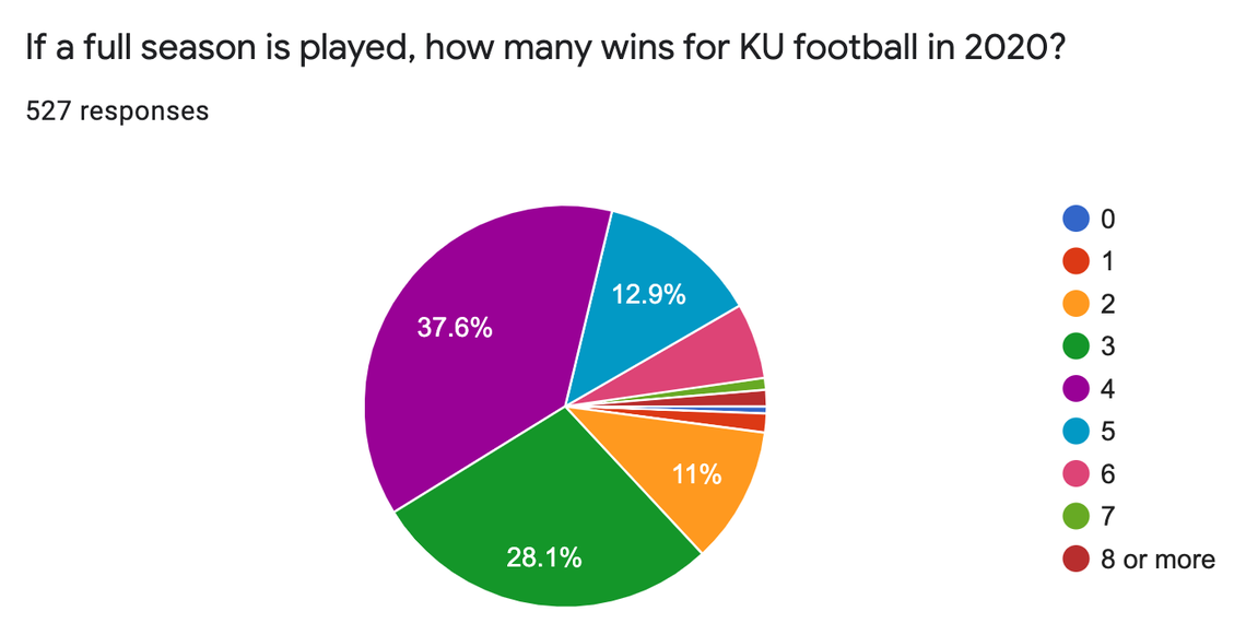 KU survey on predicted 2020 football wins.
