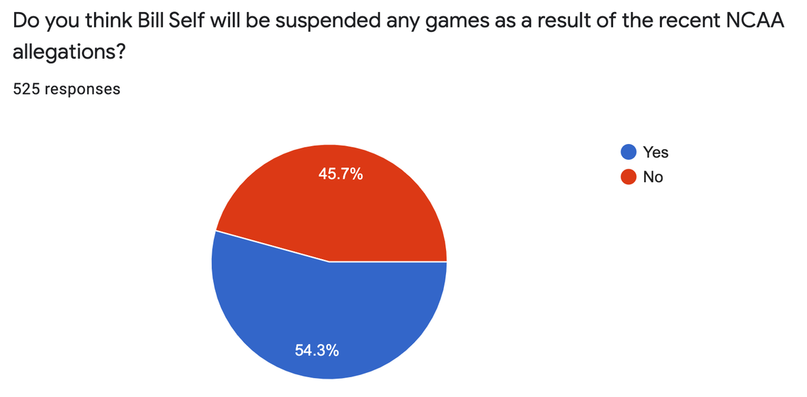 KU survey on potential coach Bill Self suspension.