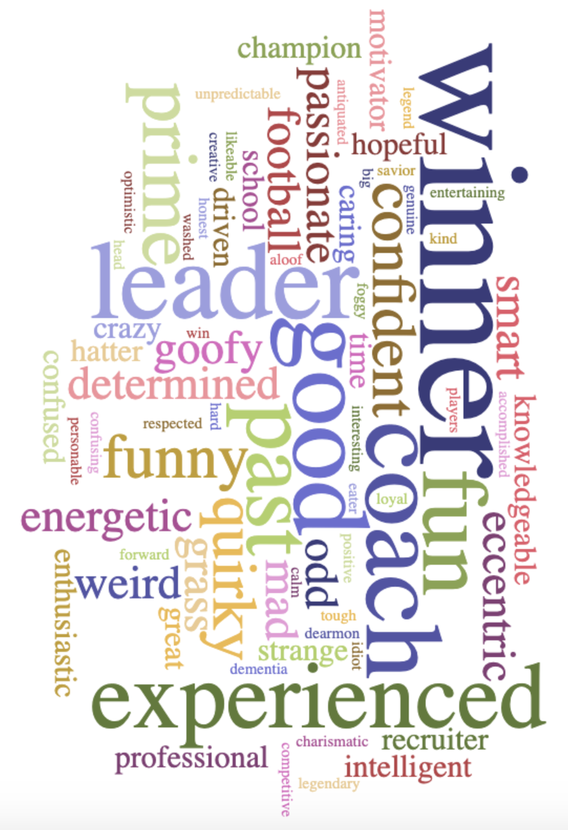 Word cloud for KU football coach Les Miles.