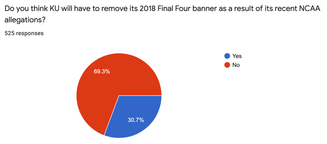 KU survey on whether 2018 Final Four banner will be removed.