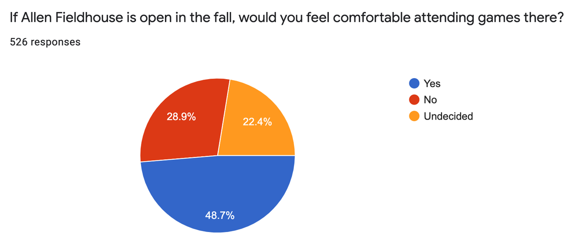 KU survey on whether fans would feel comfortable in Allen Fieldhouse during 2020-21 season.