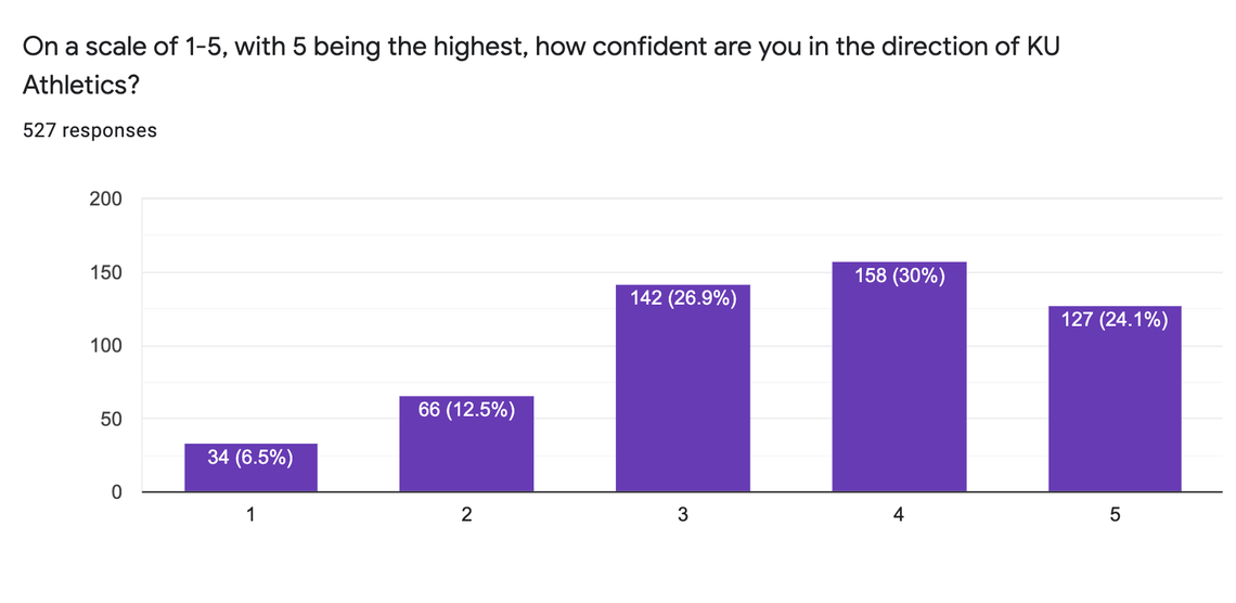 Survey results on direction of Kansas Athletics.