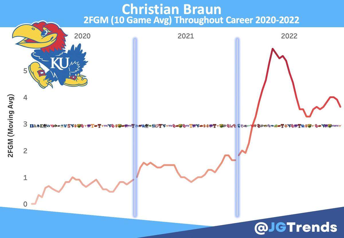 Christian Braun’s two-point makes over his Kansas career.