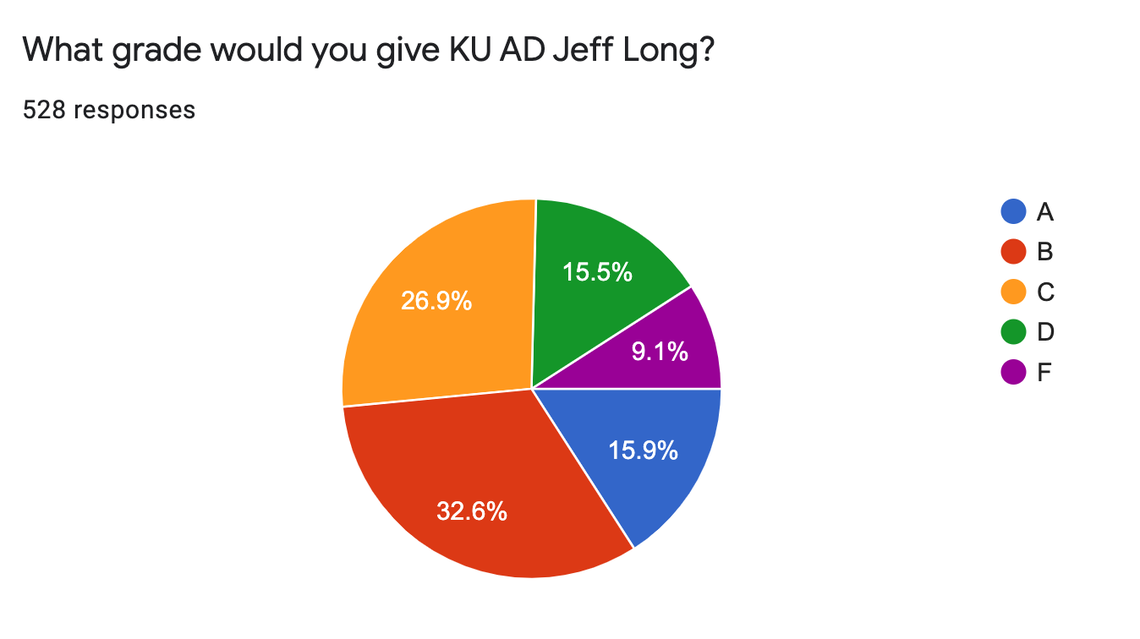 Grade for KU athletic director Jeff Long with KU survey.