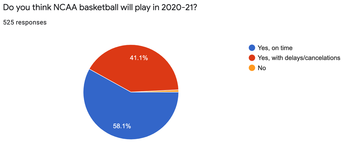 KU survey on whether NCAA basketball will play in 2020-21.