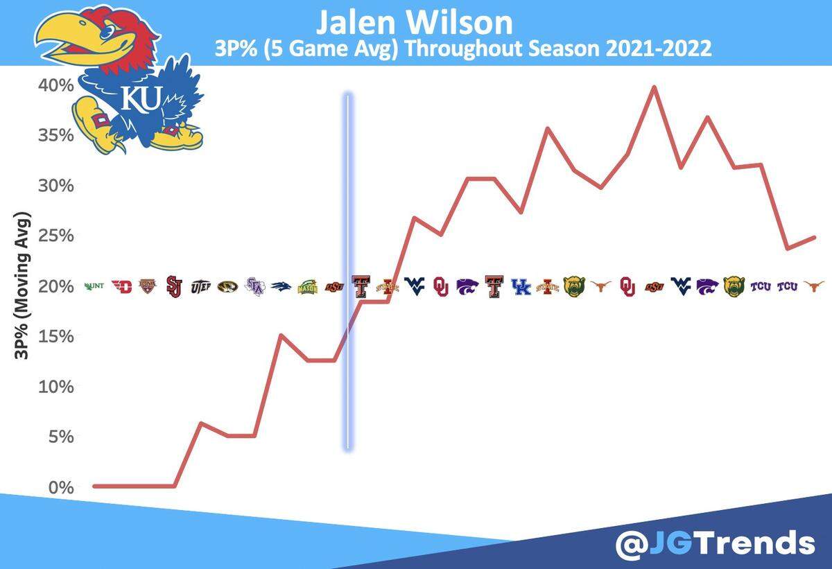 Jalen Wilson’s three-point improvement in the 2021-22 season.