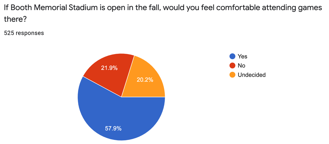 KU survey on whether fans would feel comfortable at Booth Memorial Stadium.