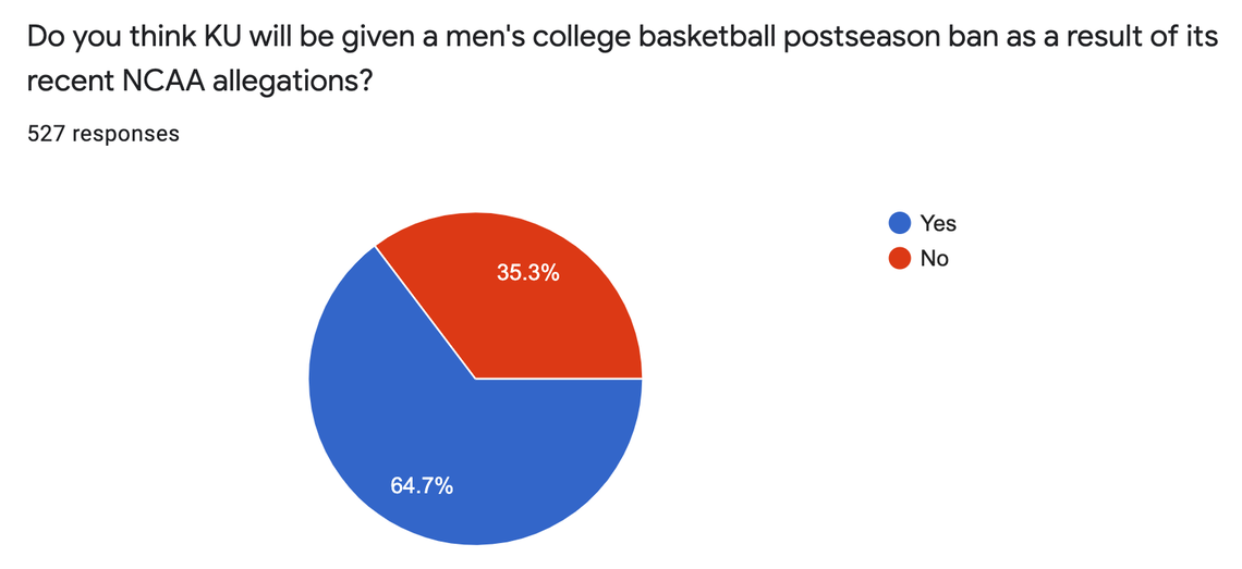 Survey on whether KU will receive NCAA postseason ban.