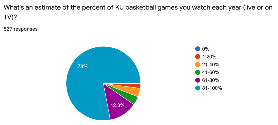 KU survey on how many men’s basketball games that fans watch.