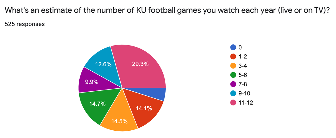 KU survey on how often fans watch football games.
