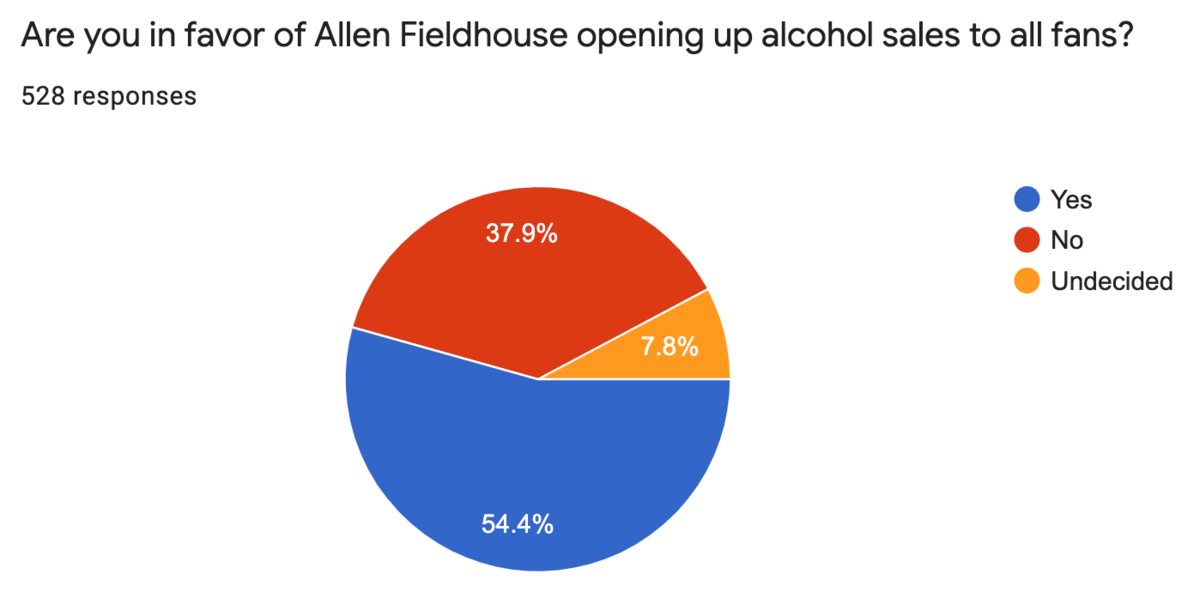 KU survey on whether alcohol at Allen Fieldhouse should be available to all fans.