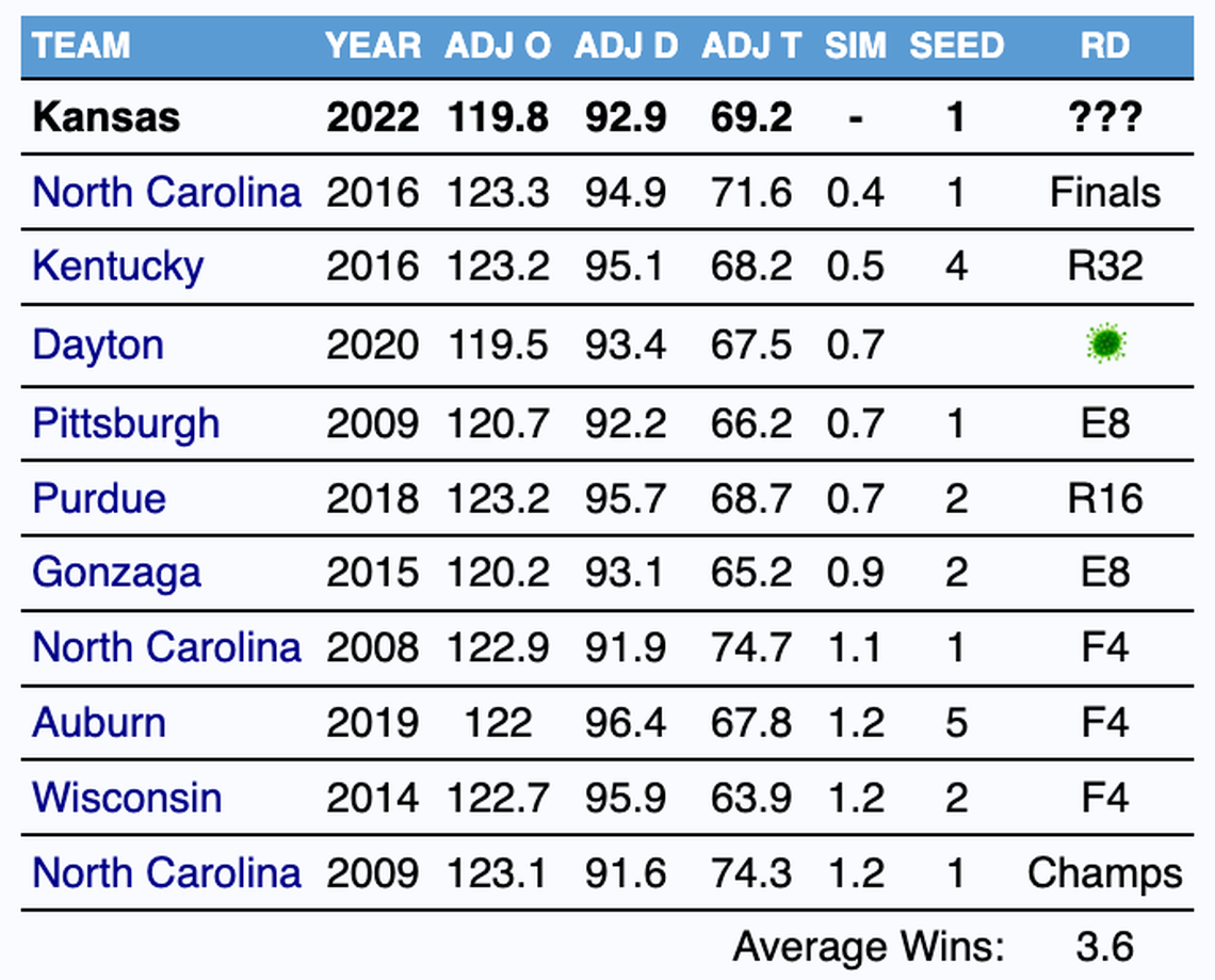 Comparables to 2021-22 Kansas Jayhawks.
