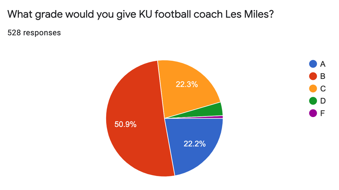 Les Miles’ grade for KU survey.
