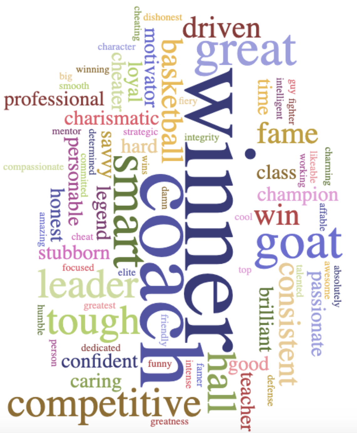 Word cloud for KU basketball coach Bill Self.