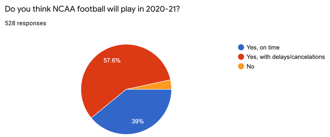KU survey on whether NCAA football will play in 2020.