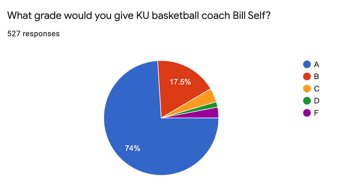 Bill Self grade for KU survey.