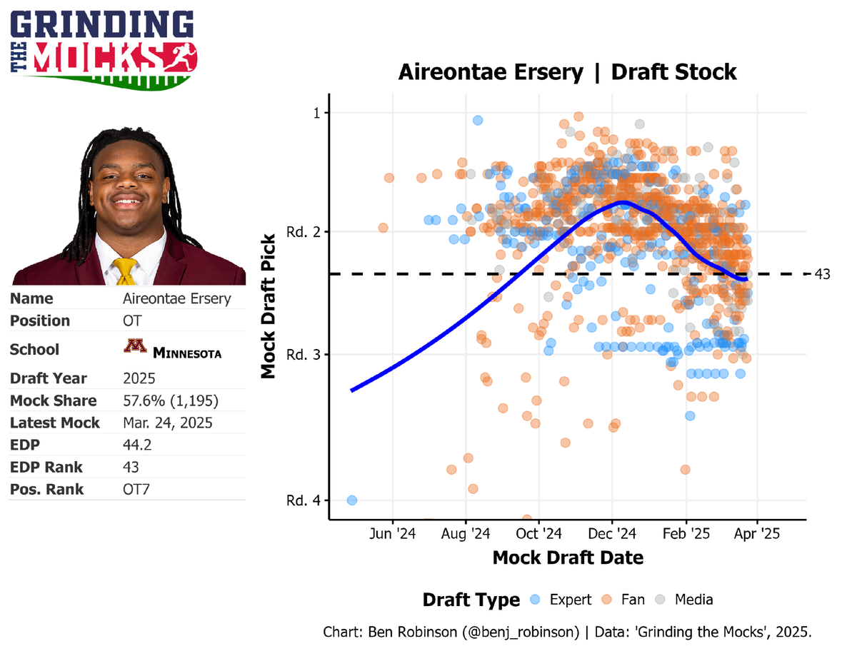 Aireontae Ersery NFL Draft stock.