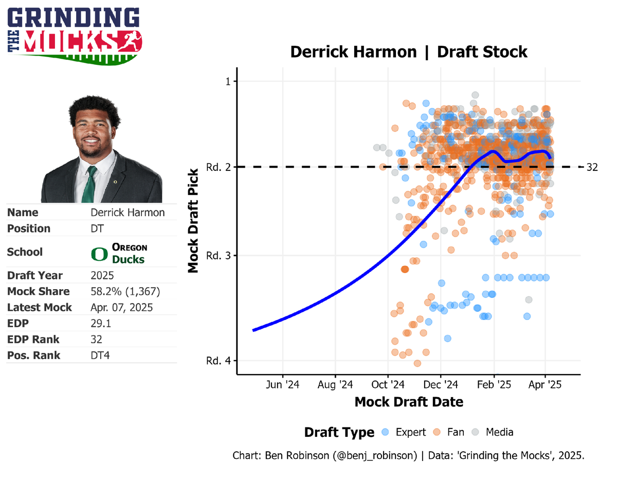 Oregon defensive tackle Derrick Harmon’s draft stock, via Grindingthemocks.com.