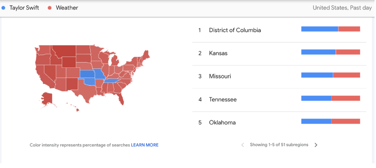 Four states, including Missouri and Kansas, had more searches for Taylor Swift than the weather, Google said.