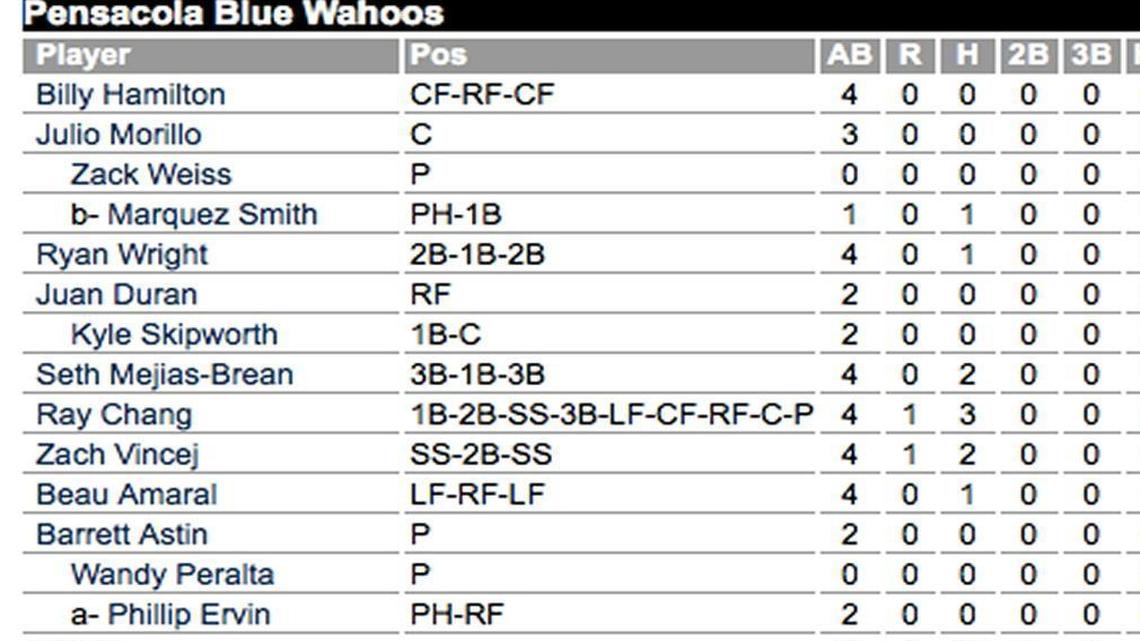 
A box score showed Ray Chang of the Pensacola Blue Wahoos playing all nine positions in nine innings Monday.

